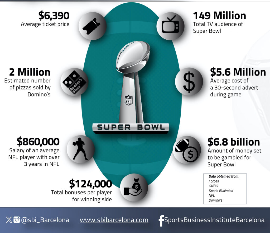 This image has an empty alt attribute; its file name is The-Super-Bowl-A-Business-Bonanza-for-Everyone-Photo-By-Sports-Business-Institute-1024x882.jpg